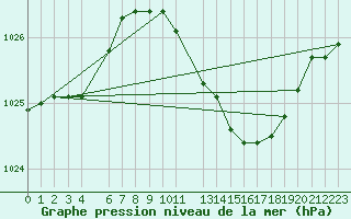 Courbe de la pression atmosphrique pour High Wicombe Hqstc