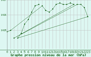 Courbe de la pression atmosphrique pour Akakoca