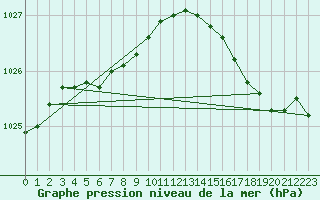 Courbe de la pression atmosphrique pour Trgueux (22)