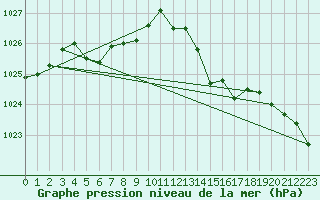 Courbe de la pression atmosphrique pour Corsept (44)