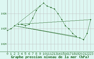 Courbe de la pression atmosphrique pour Tours (37)