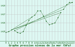 Courbe de la pression atmosphrique pour Ile du Levant (83)