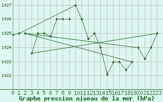 Courbe de la pression atmosphrique pour Mascara-Ghriss