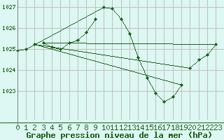 Courbe de la pression atmosphrique pour Castellbell i el Vilar (Esp)