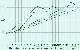 Courbe de la pression atmosphrique pour Mona