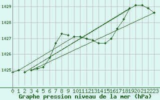 Courbe de la pression atmosphrique pour Psi Wuerenlingen