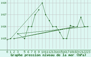Courbe de la pression atmosphrique pour Jendouba