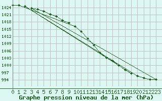 Courbe de la pression atmosphrique pour Haukelisaeter Broyt