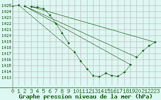 Courbe de la pression atmosphrique pour Landeck