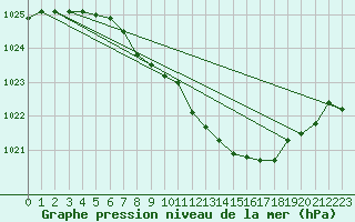 Courbe de la pression atmosphrique pour Lichtenhain-Mittelndorf