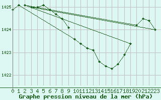 Courbe de la pression atmosphrique pour Gottfrieding