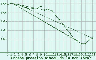 Courbe de la pression atmosphrique pour Le Bourget (93)