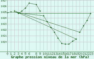 Courbe de la pression atmosphrique pour Zamora