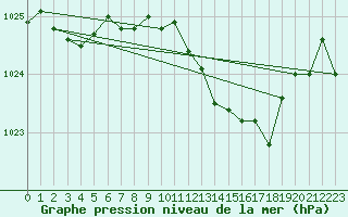 Courbe de la pression atmosphrique pour Lignerolles (03)