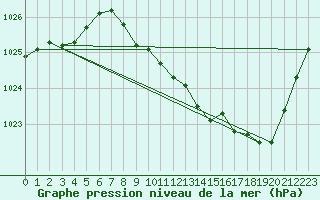 Courbe de la pression atmosphrique pour Millau - Soulobres (12)