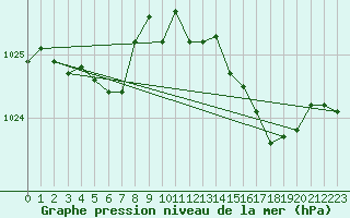 Courbe de la pression atmosphrique pour Cap Pertusato (2A)