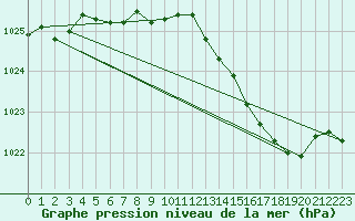 Courbe de la pression atmosphrique pour Chlons-en-Champagne (51)