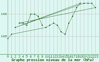 Courbe de la pression atmosphrique pour Liscombe