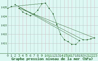 Courbe de la pression atmosphrique pour Castellbell i el Vilar (Esp)