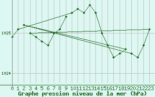 Courbe de la pression atmosphrique pour Landivisiau (29)