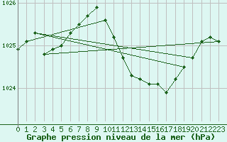 Courbe de la pression atmosphrique pour Oschatz