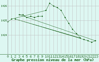 Courbe de la pression atmosphrique pour Connerr (72)