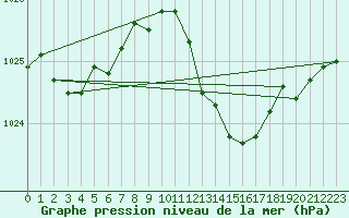 Courbe de la pression atmosphrique pour Camborne