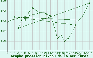 Courbe de la pression atmosphrique pour Coria