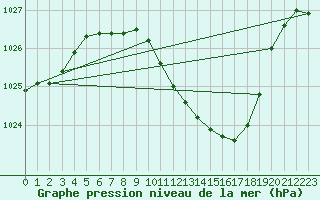 Courbe de la pression atmosphrique pour Negotin