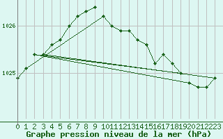 Courbe de la pression atmosphrique pour Inari Nellim