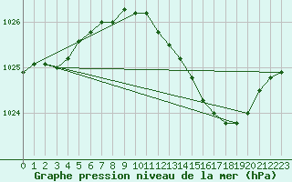 Courbe de la pression atmosphrique pour Castlederg