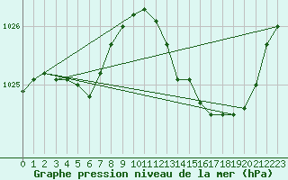 Courbe de la pression atmosphrique pour Le Mans (72)