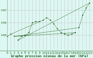 Courbe de la pression atmosphrique pour Villardeciervos