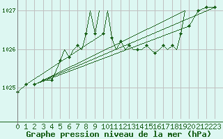 Courbe de la pression atmosphrique pour Hawarden