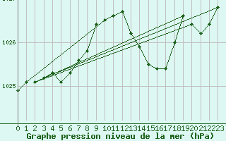 Courbe de la pression atmosphrique pour Saint-Mdard-d