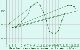 Courbe de la pression atmosphrique pour Oehringen