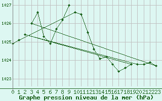Courbe de la pression atmosphrique pour Crest (26)