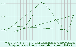 Courbe de la pression atmosphrique pour La Chapelle-Aubareil (24)