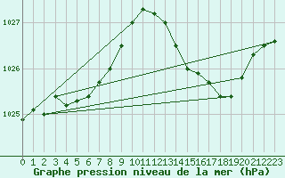 Courbe de la pression atmosphrique pour Le Mans (72)