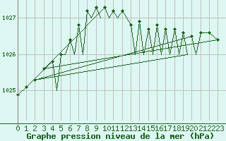 Courbe de la pression atmosphrique pour Orland Iii