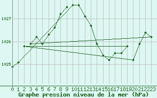 Courbe de la pression atmosphrique pour Harzgerode