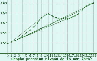 Courbe de la pression atmosphrique pour Elpersbuettel