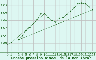 Courbe de la pression atmosphrique pour Vranje