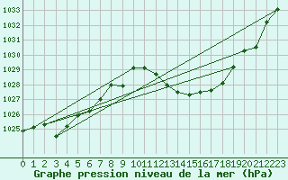 Courbe de la pression atmosphrique pour Andjar