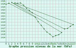 Courbe de la pression atmosphrique pour Spittal Drau