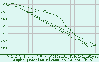 Courbe de la pression atmosphrique pour Saint-Haon (43)