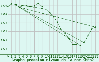 Courbe de la pression atmosphrique pour Ambrieu (01)