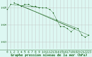 Courbe de la pression atmosphrique pour le bateau EUCDE16