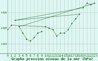 Courbe de la pression atmosphrique pour Weybourne