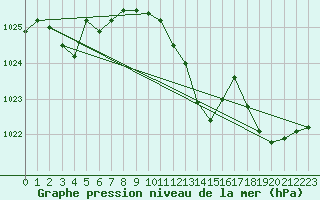 Courbe de la pression atmosphrique pour Avord (18)